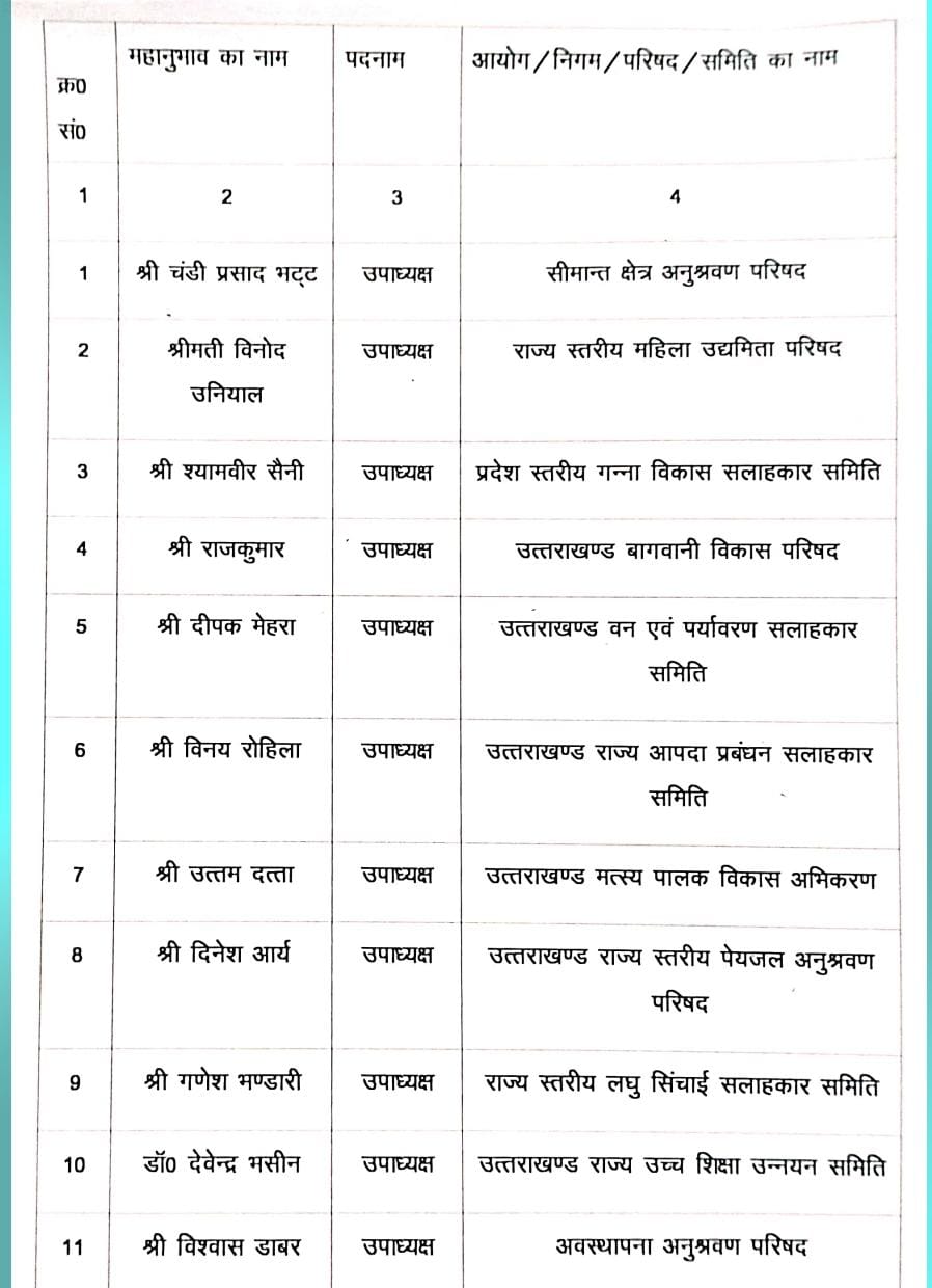 खत्म हुआ इंतजार! धामी सरकार ने 11 नेताओं को सौंपा दायित्व का कार्यभार; यहां देखें लिस्ट